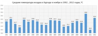 Средние температуры воздуха в ноябре в Хургаде